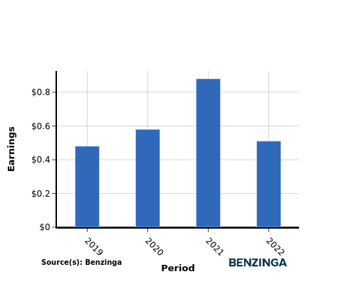 earning chart graph