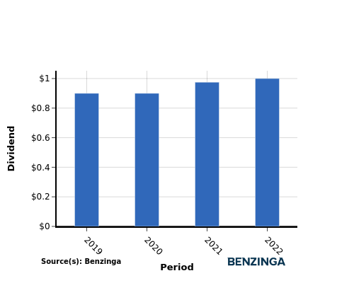 dividend chart graph