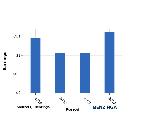 earning chart graph