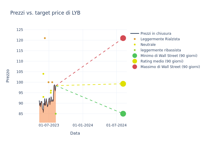 price target chart