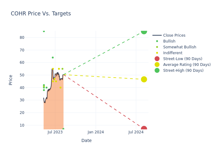 price target chart