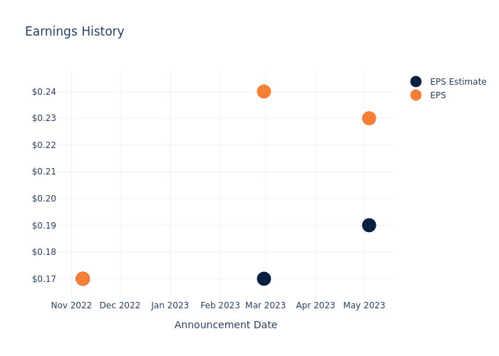 eps graph