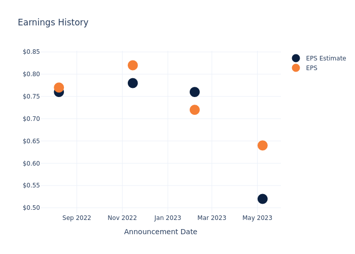 eps graph