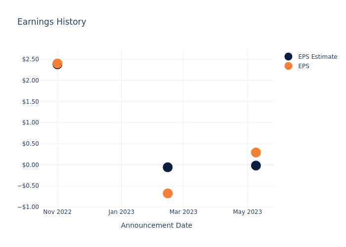 eps graph