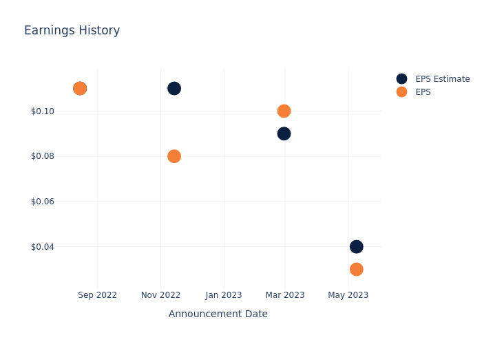 eps graph