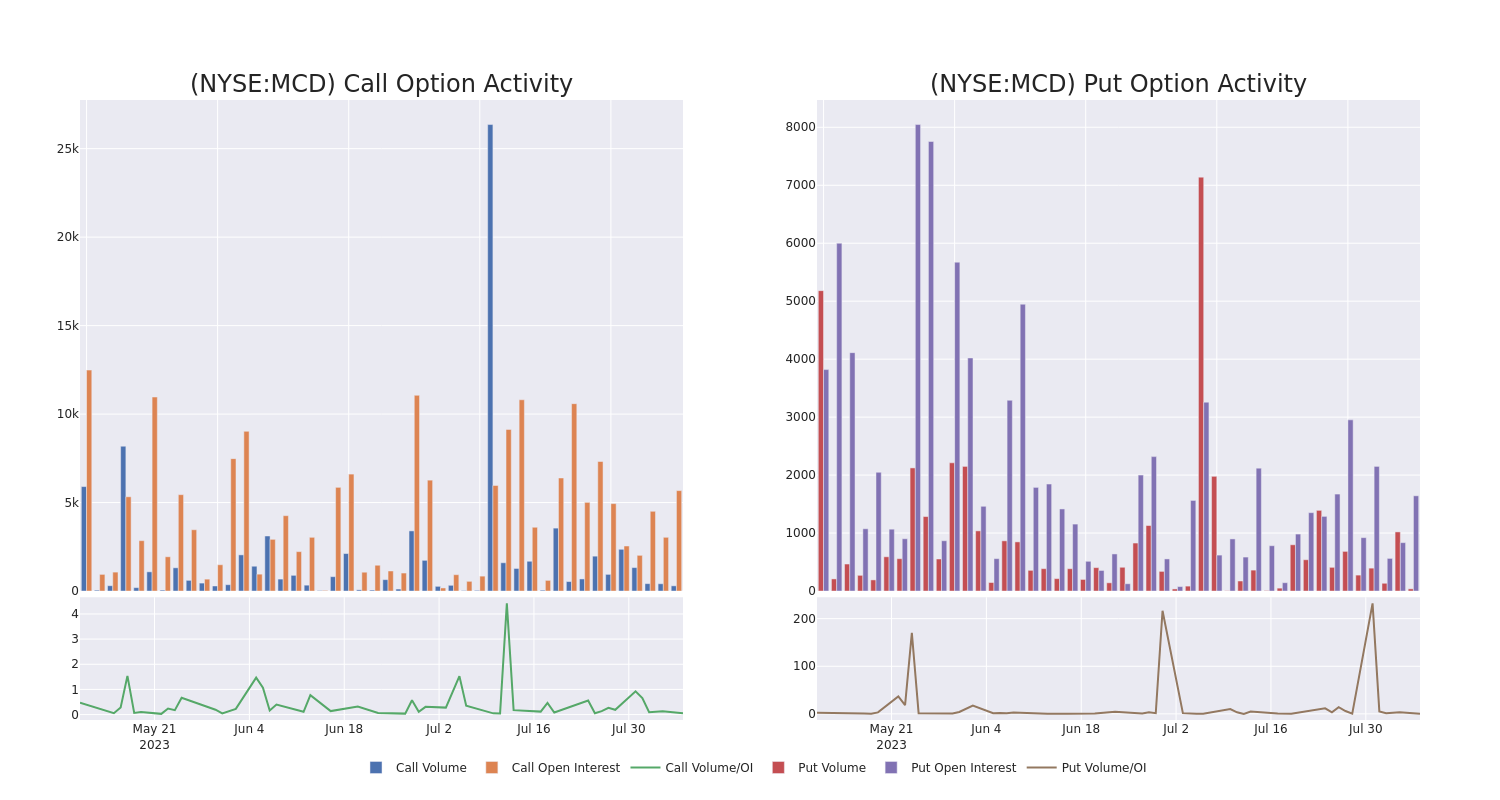 Options Call Chart