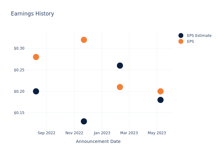 eps graph