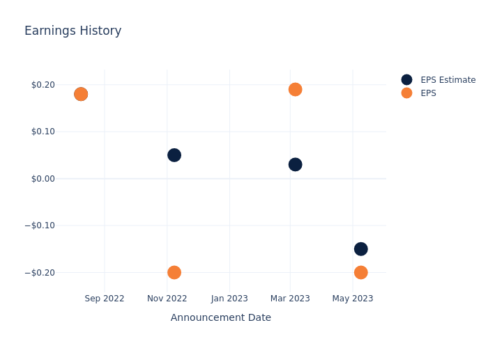 eps graph