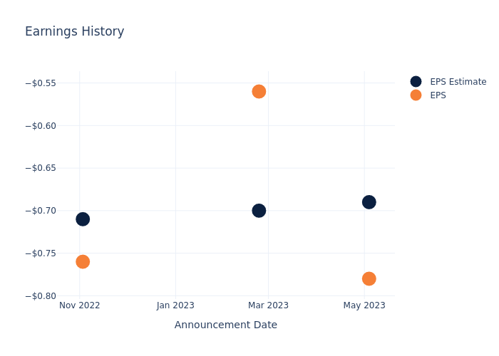 eps graph