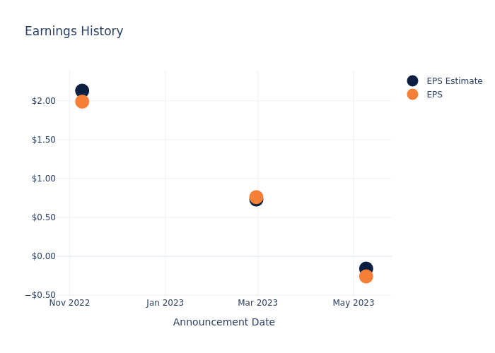 eps graph