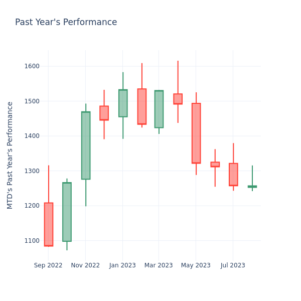 Past Year Chart