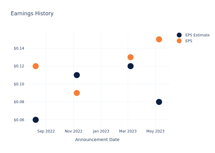 eps graph