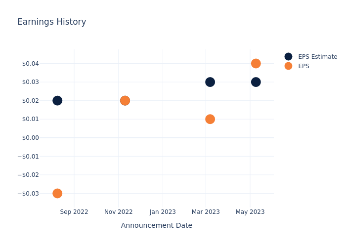 eps graph