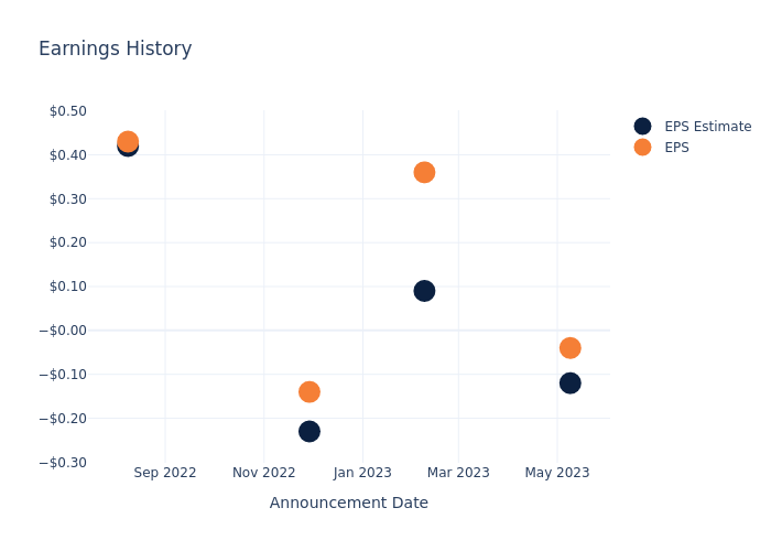 eps graph