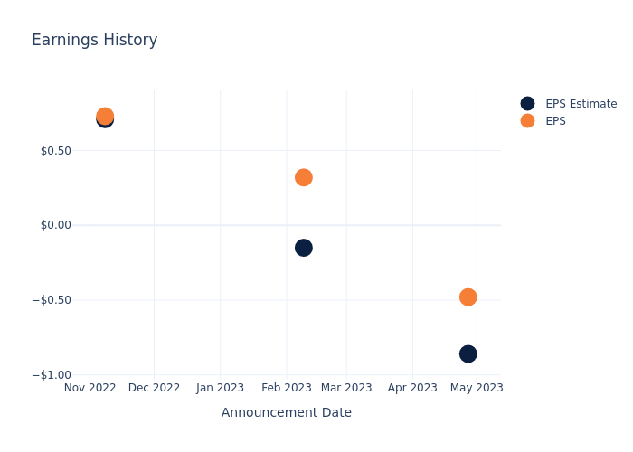 eps graph