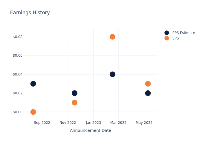 eps graph