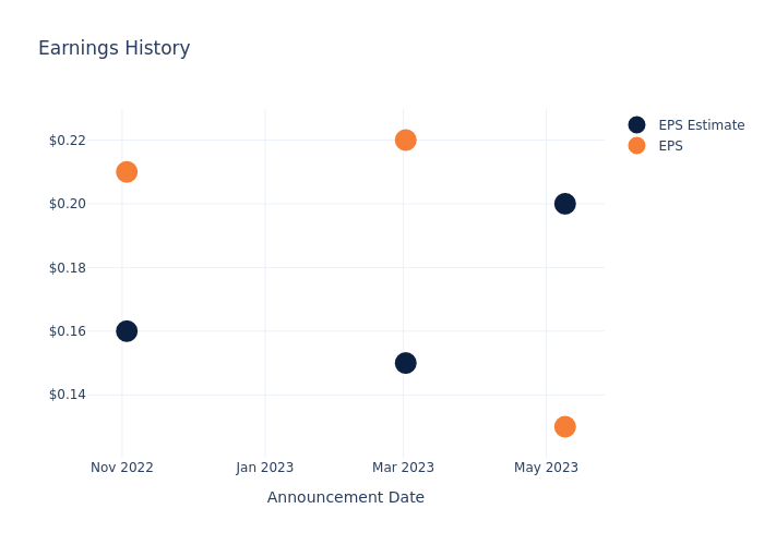 eps graph