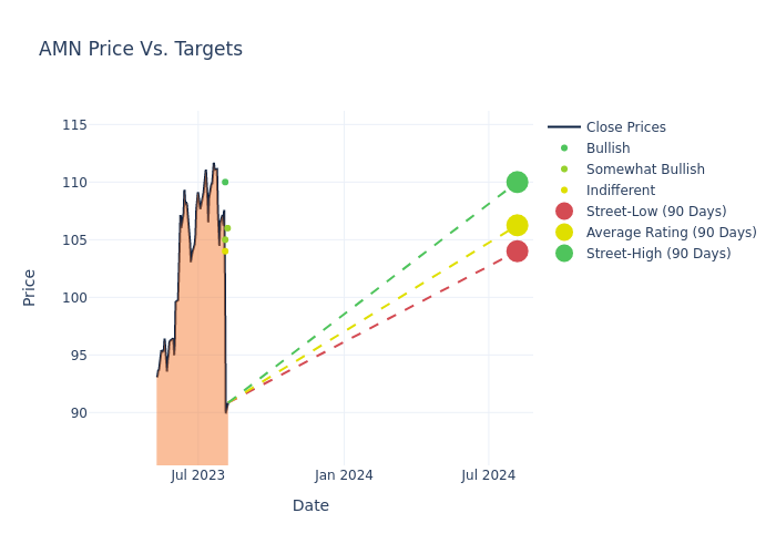 price target chart