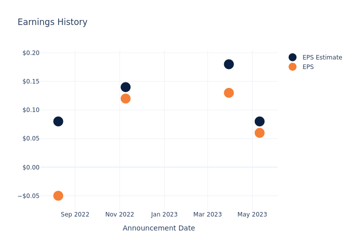 eps graph