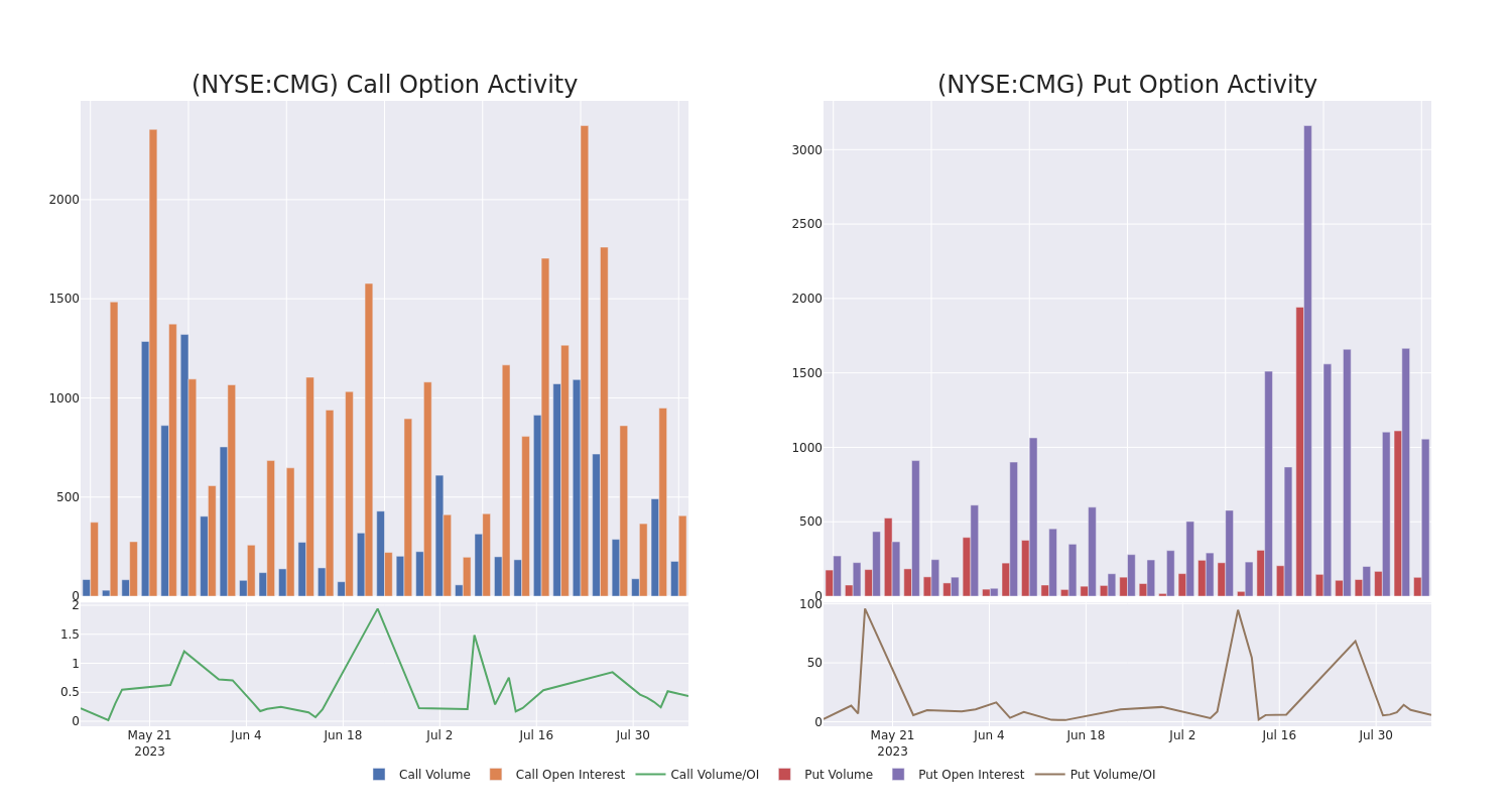 Options Call Chart