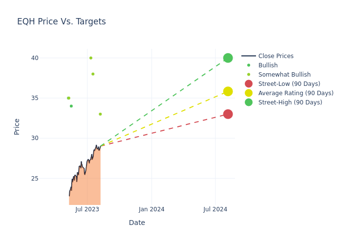 price target chart