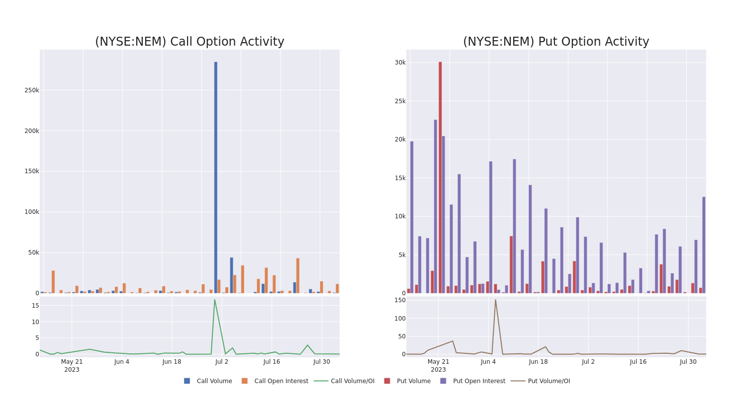 Options Call Chart