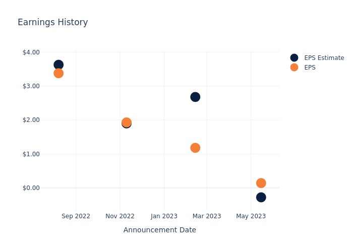 eps graph