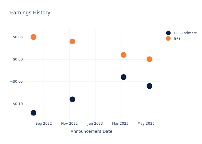 eps graph