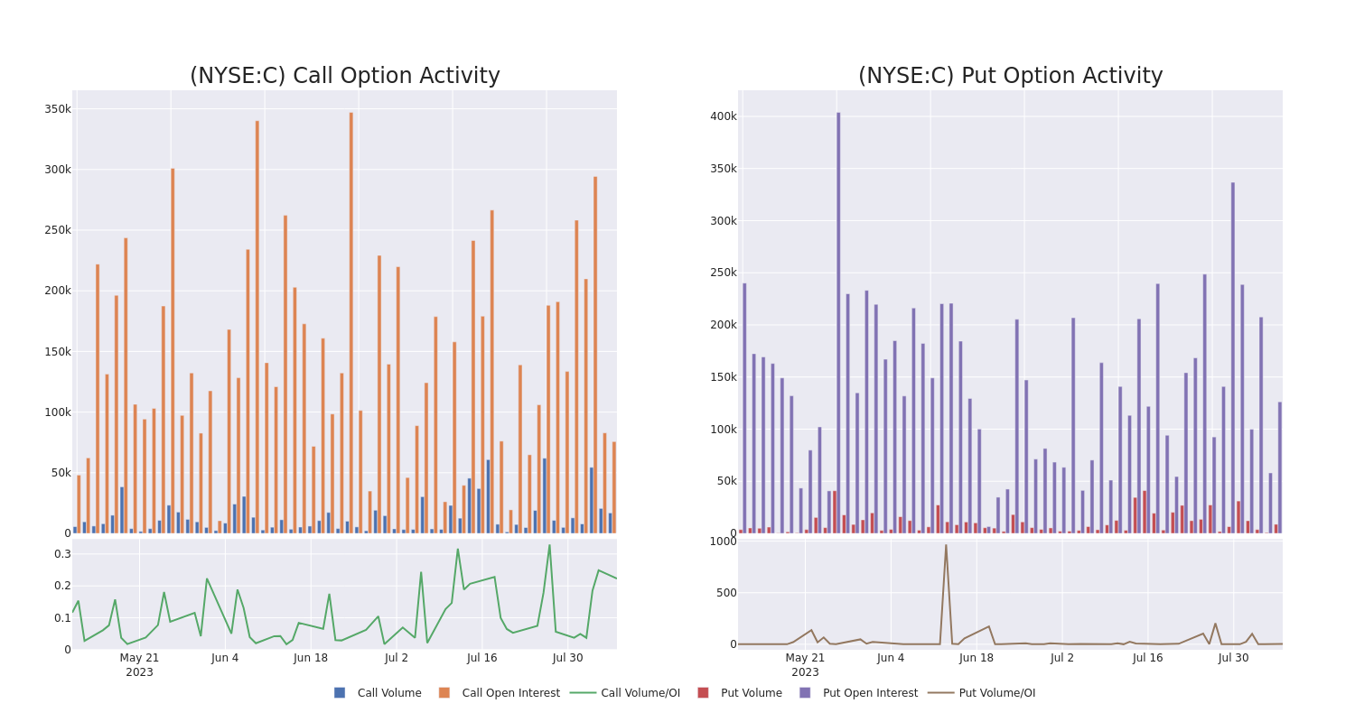 Options Call Chart