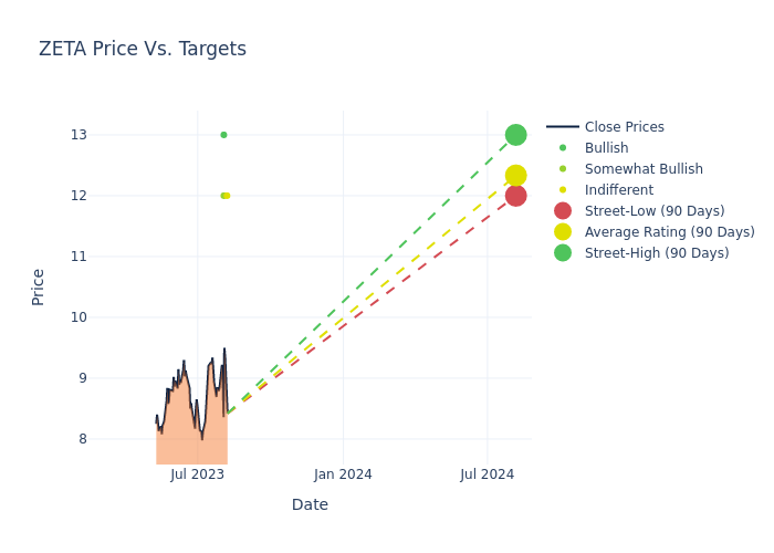 price target chart