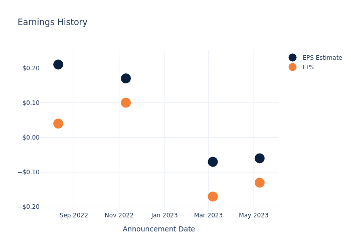 eps graph