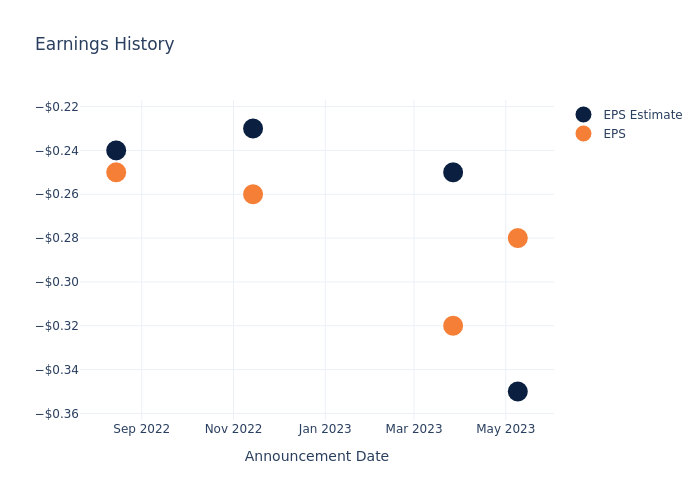 eps graph