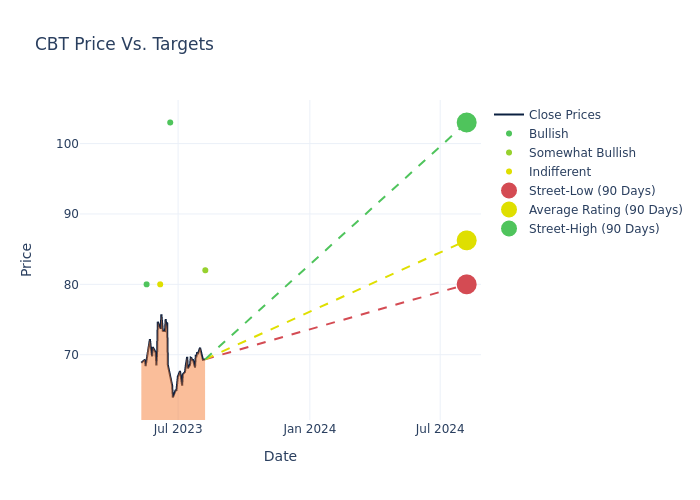 price target chart