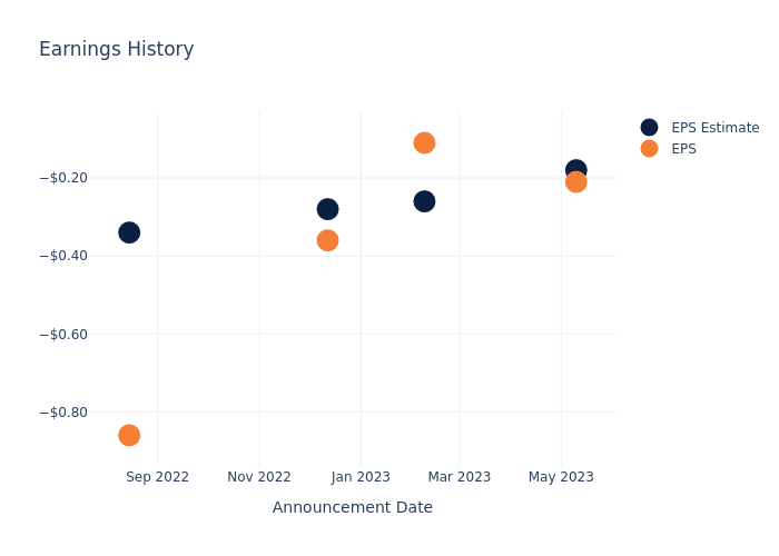 eps graph