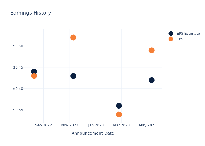 eps graph