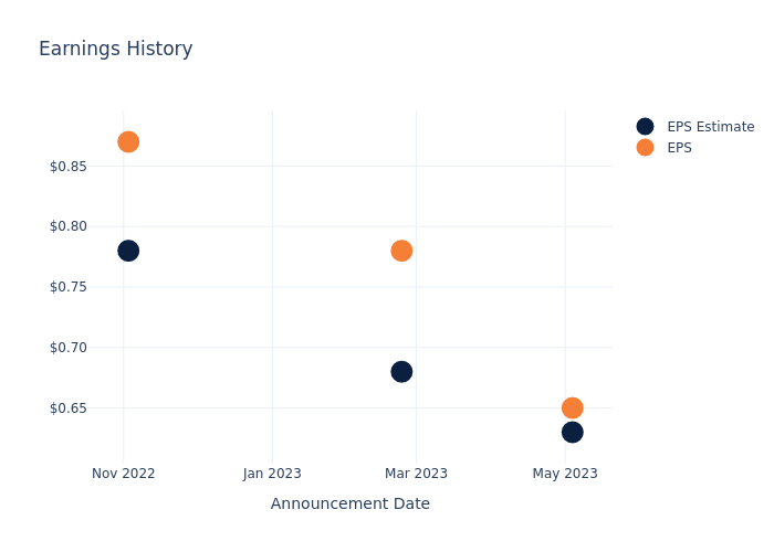 eps graph