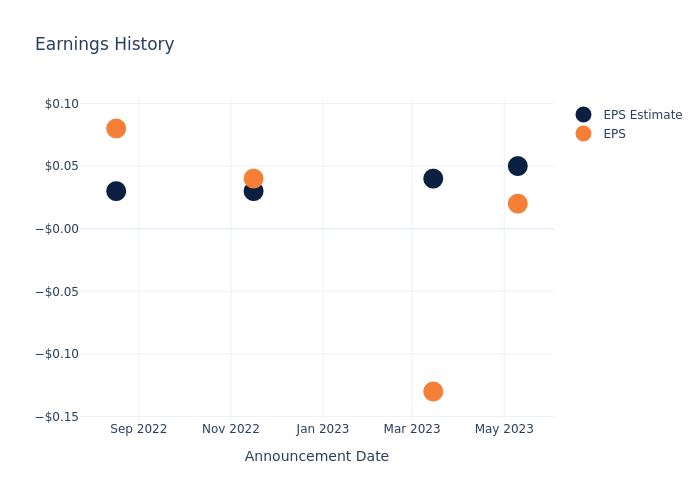 eps graph