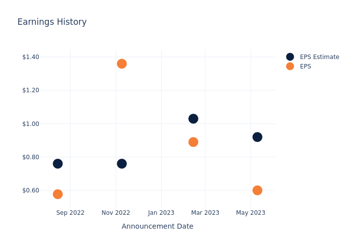 eps graph