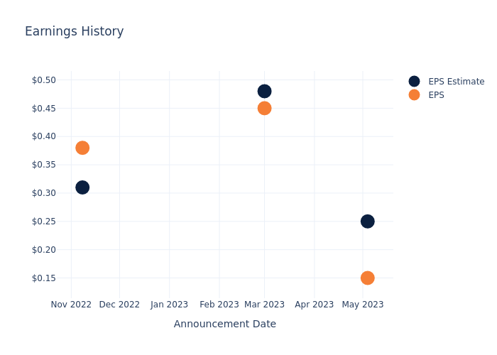 eps graph