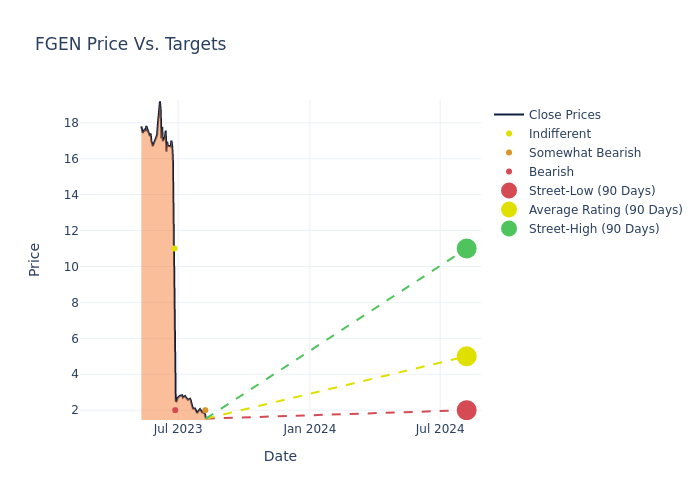 price target chart