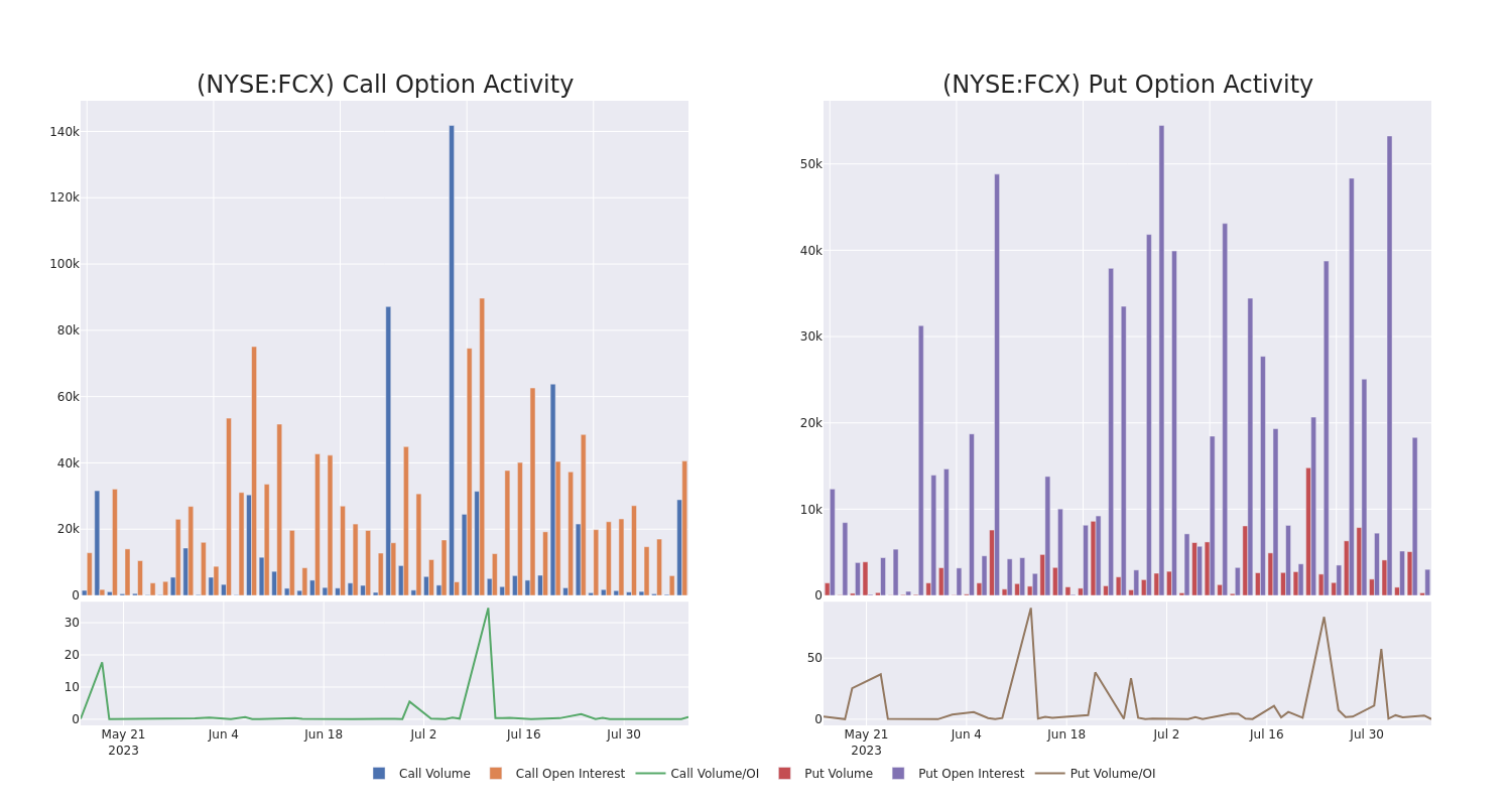 Options Call Chart