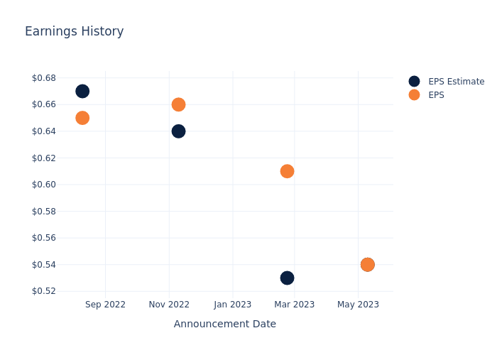 eps graph