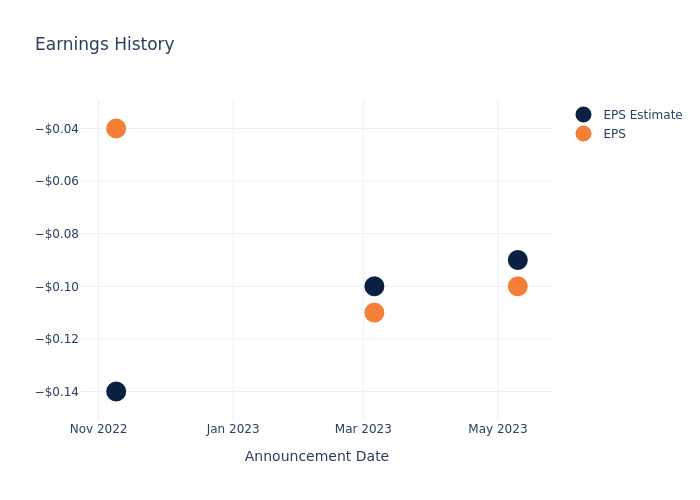 eps graph