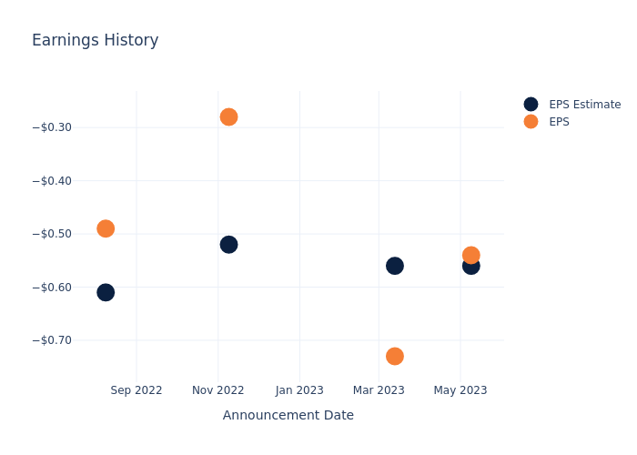 eps graph