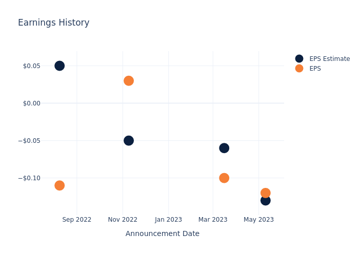 eps graph