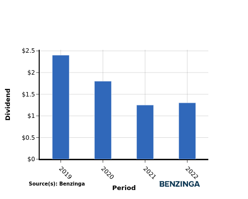 dividend chart graph