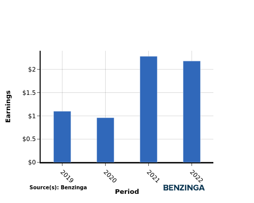 earning chart graph