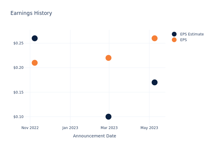 eps graph