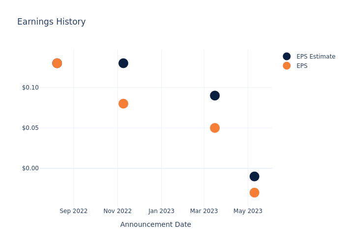 eps graph