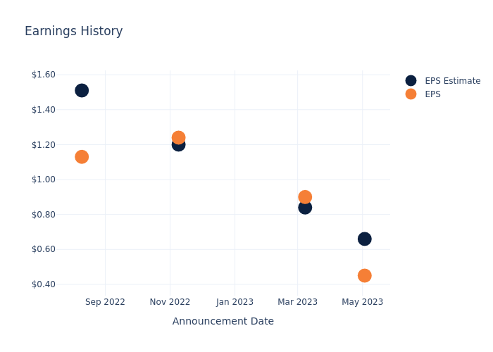 eps graph